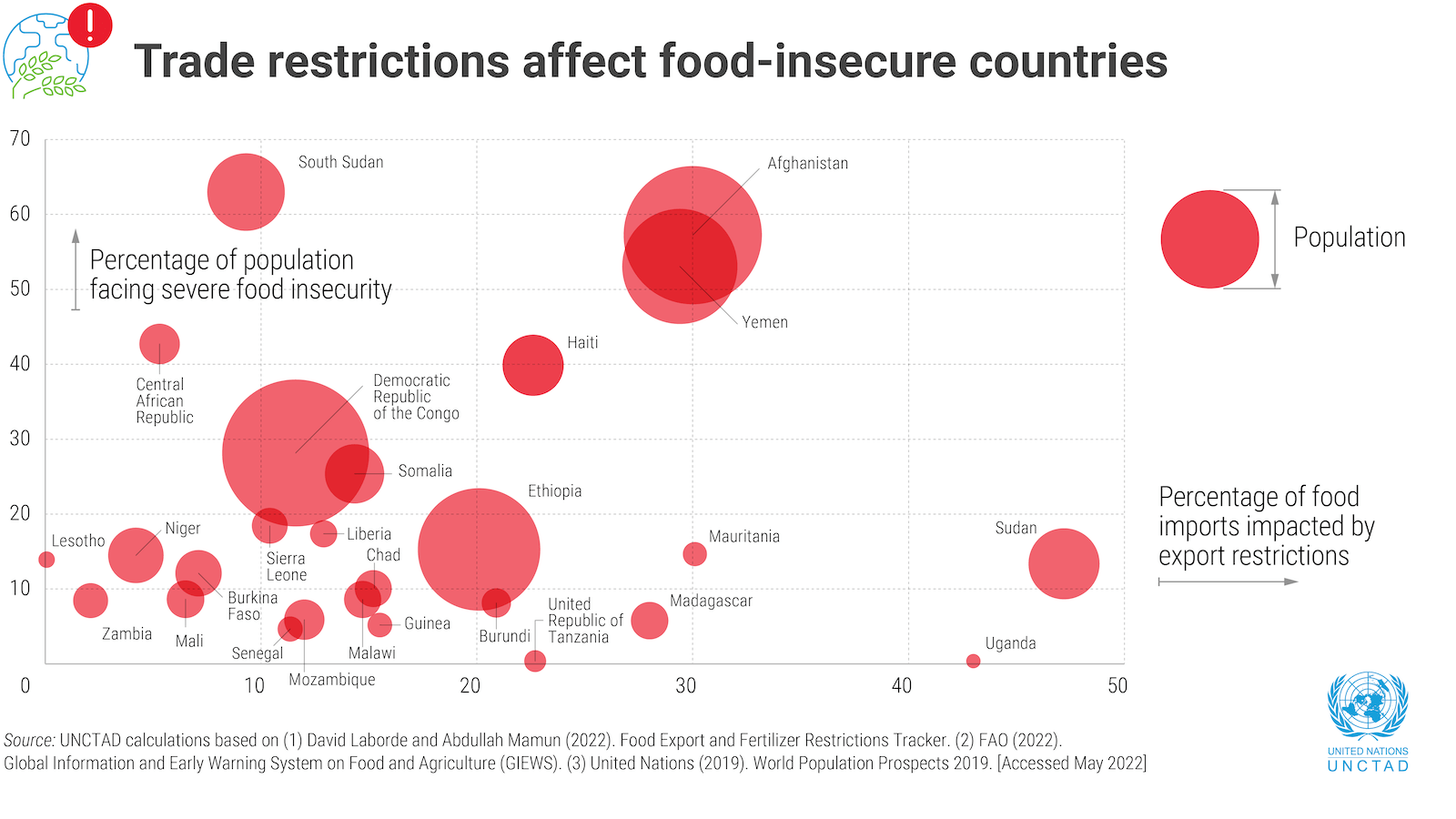 food-export-restrictions-hurt-millions-in-least-developed-countries